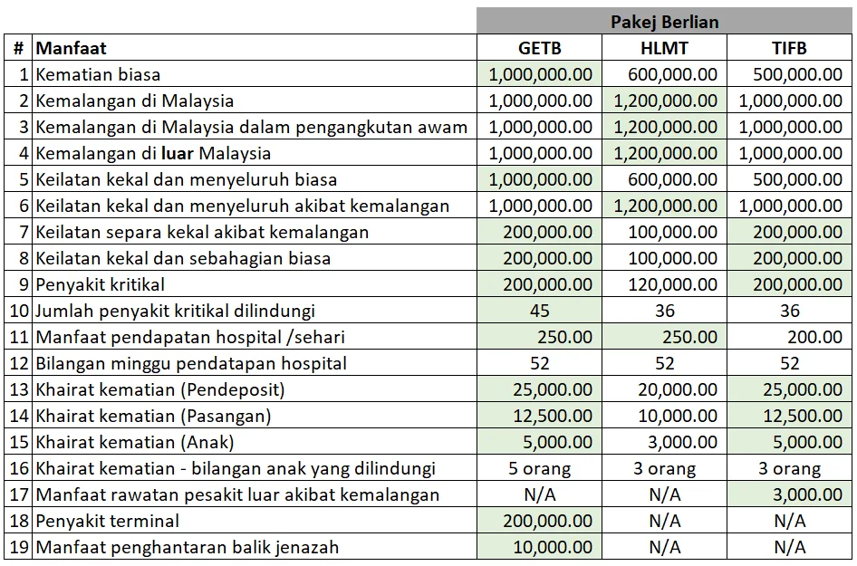 Manfaat Takaful Pakej Berlian