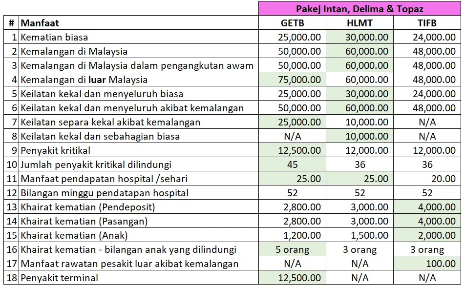 Manfaat Takaful Pakej Intan Delima dan Topaz