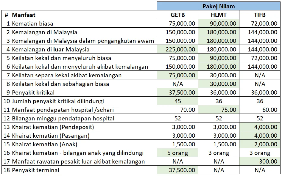 Manfaat Takaful Pakej Nilam