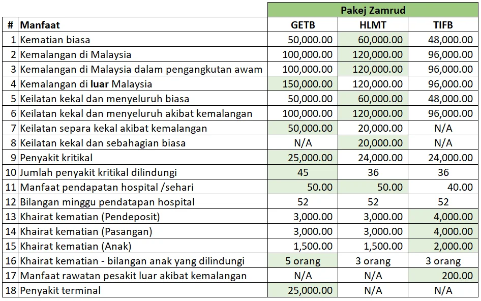 Manfaat Takaful Pakej Zamrud