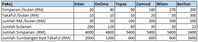Pakej Akaun Simpan SSPN Plus mana nak pilih